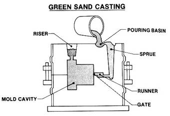 What are the Common Pattern Materials for Sand Casting